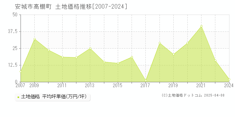 安城市高棚町の土地価格推移グラフ 