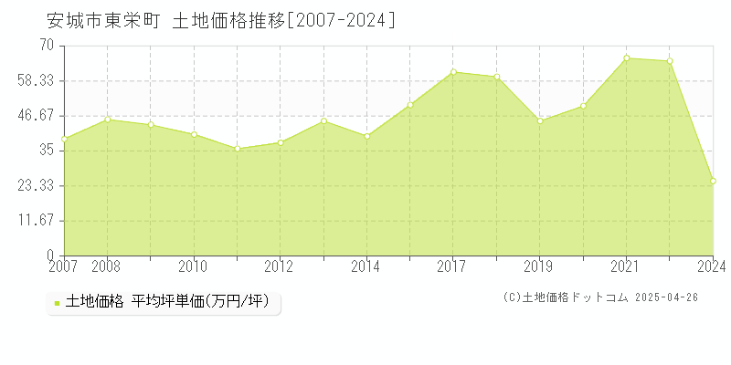 安城市東栄町の土地価格推移グラフ 