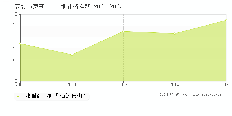 東新町(安城市)の土地価格推移グラフ(坪単価)[2009-2022年]