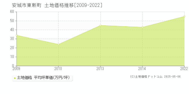 安城市東新町の土地価格推移グラフ 