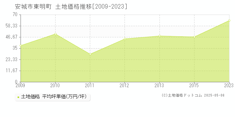 東明町(安城市)の土地価格推移グラフ(坪単価)[2009-2023年]