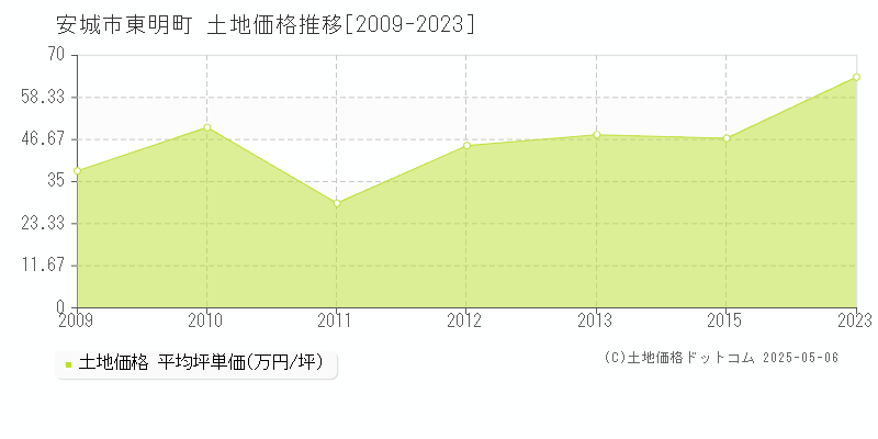 安城市東明町の土地価格推移グラフ 