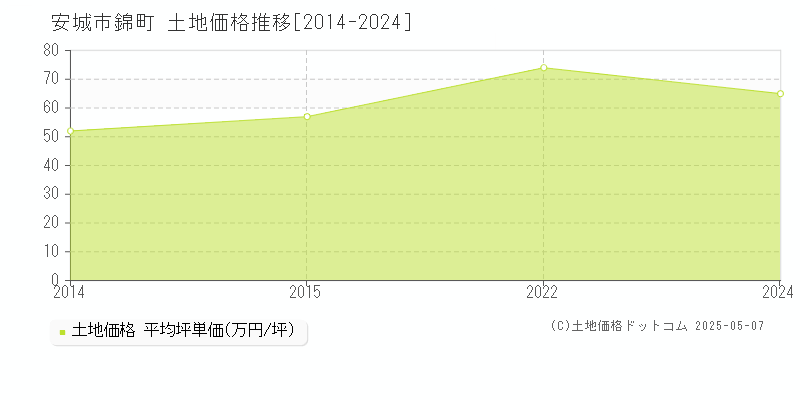 錦町(安城市)の土地価格推移グラフ(坪単価)[2014-2024年]
