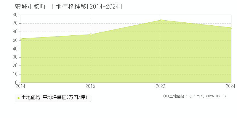 安城市錦町の土地価格推移グラフ 