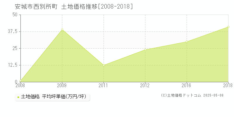 西別所町(安城市)の土地価格推移グラフ(坪単価)[2008-2018年]