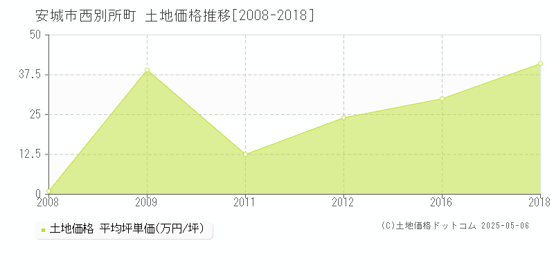 安城市西別所町の土地価格推移グラフ 