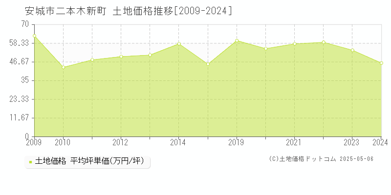 二本木新町(安城市)の土地価格推移グラフ(坪単価)[2009-2024年]