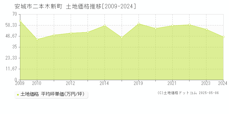 安城市二本木新町の土地価格推移グラフ 