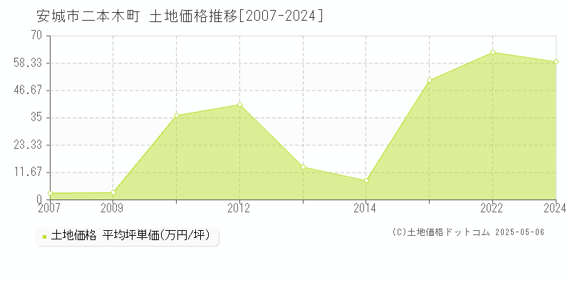 二本木町(安城市)の土地価格推移グラフ(坪単価)[2007-2024年]