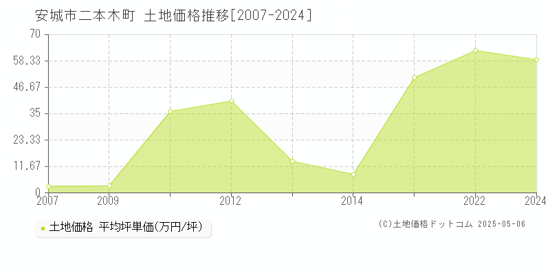 安城市二本木町の土地価格推移グラフ 