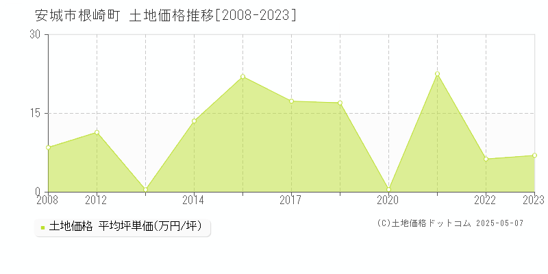 根崎町(安城市)の土地価格推移グラフ(坪単価)[2008-2023年]