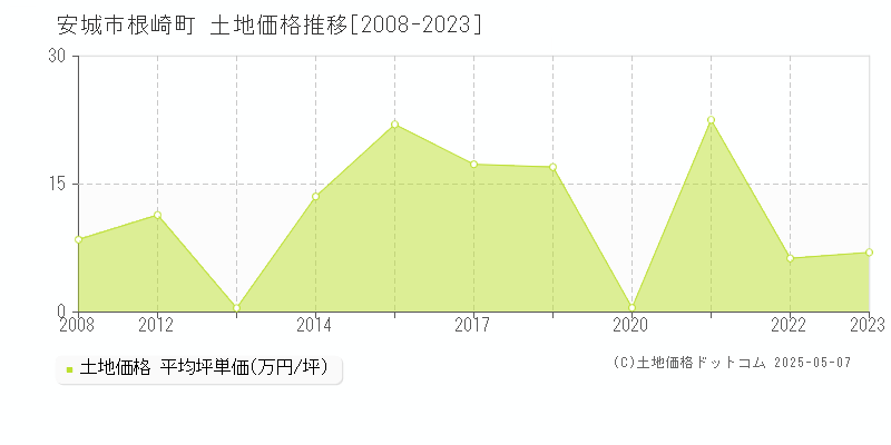 安城市根崎町の土地価格推移グラフ 