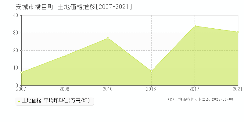 橋目町(安城市)の土地価格推移グラフ(坪単価)[2007-2021年]