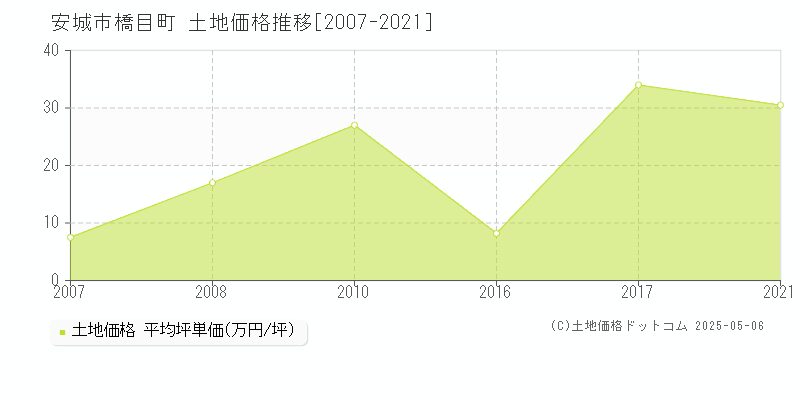 安城市橋目町の土地価格推移グラフ 