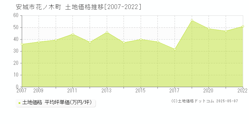 花ノ木町(安城市)の土地価格推移グラフ(坪単価)[2007-2022年]