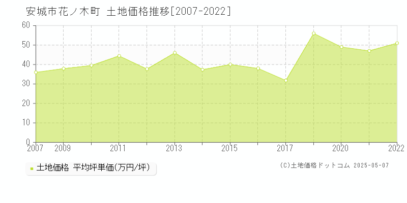 安城市花ノ木町の土地価格推移グラフ 