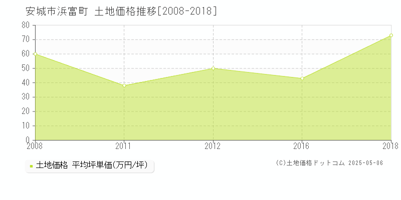 浜富町(安城市)の土地価格推移グラフ(坪単価)[2008-2018年]