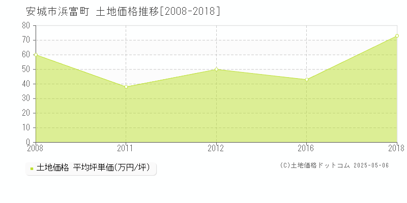 安城市浜富町の土地価格推移グラフ 