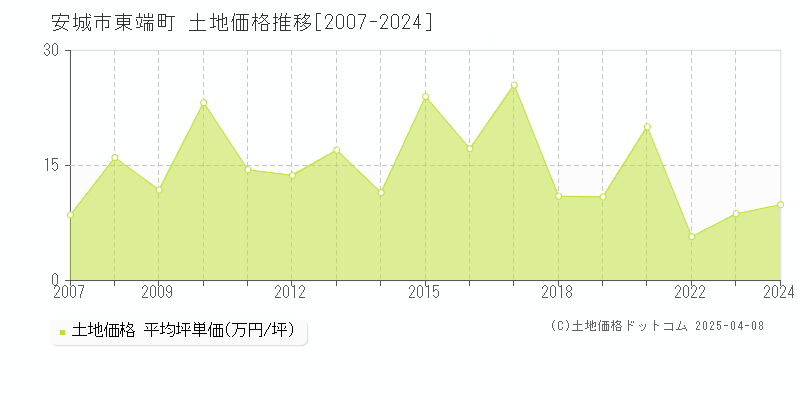 安城市東端町の土地価格推移グラフ 