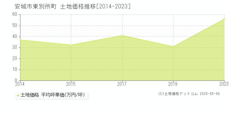 東別所町(安城市)の土地価格推移グラフ(坪単価)[2014-2023年]