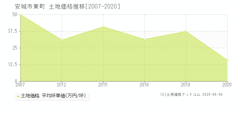 東町(安城市)の土地価格推移グラフ(坪単価)[2007-2020年]