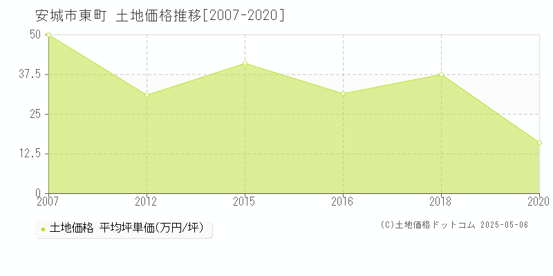 安城市東町の土地価格推移グラフ 