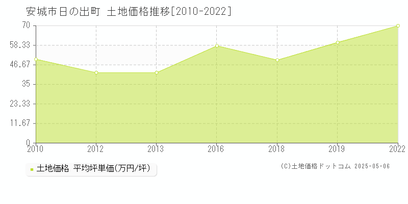 日の出町(安城市)の土地価格推移グラフ(坪単価)[2010-2022年]