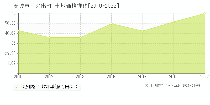 安城市日の出町の土地価格推移グラフ 