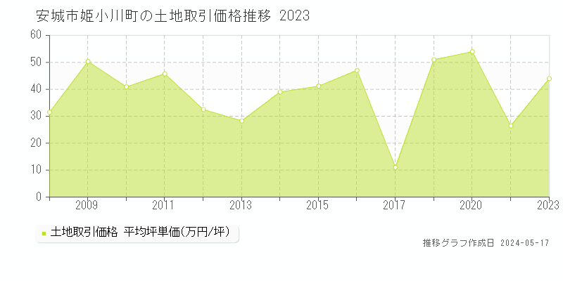 安城市姫小川町の土地価格推移グラフ 