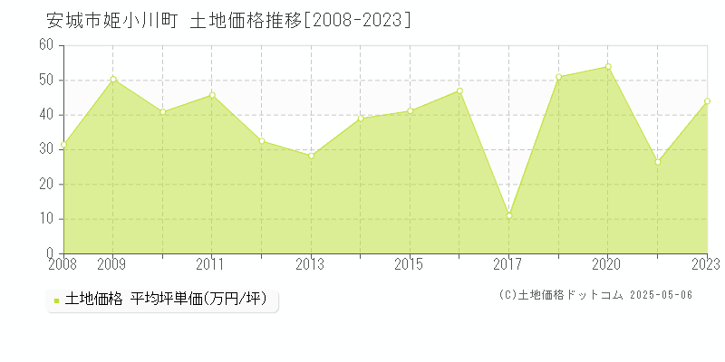 姫小川町(安城市)の土地価格推移グラフ(坪単価)[2008-2023年]