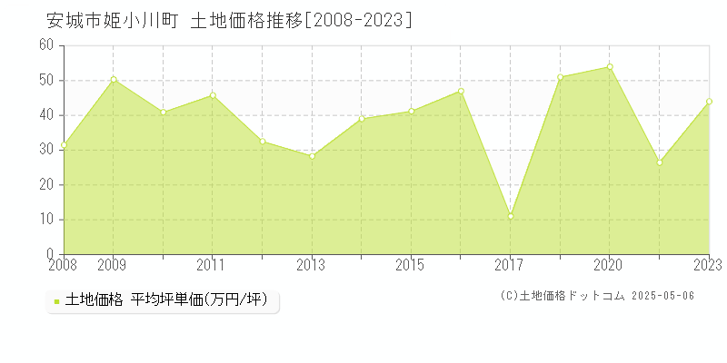 安城市姫小川町の土地価格推移グラフ 