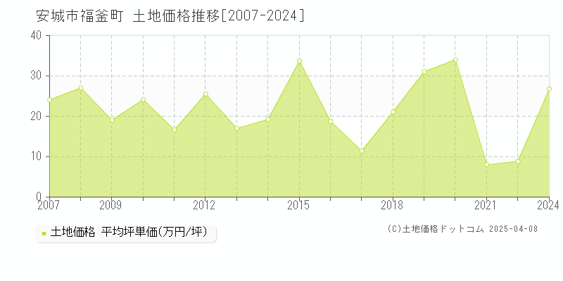 安城市福釜町の土地価格推移グラフ 