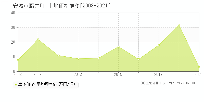 藤井町(安城市)の土地価格推移グラフ(坪単価)[2008-2021年]
