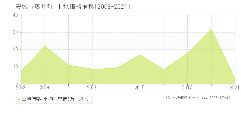 安城市藤井町の土地価格推移グラフ 