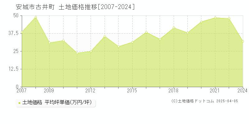 安城市古井町の土地価格推移グラフ 