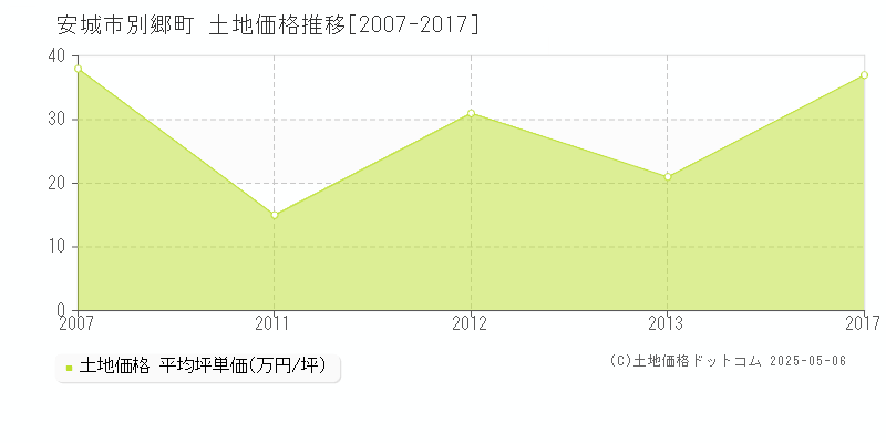 安城市別郷町の土地価格推移グラフ 