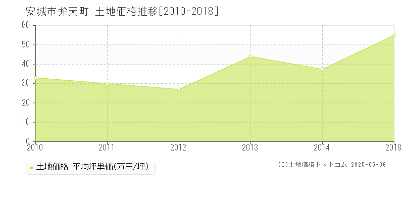 弁天町(安城市)の土地価格推移グラフ(坪単価)[2010-2018年]