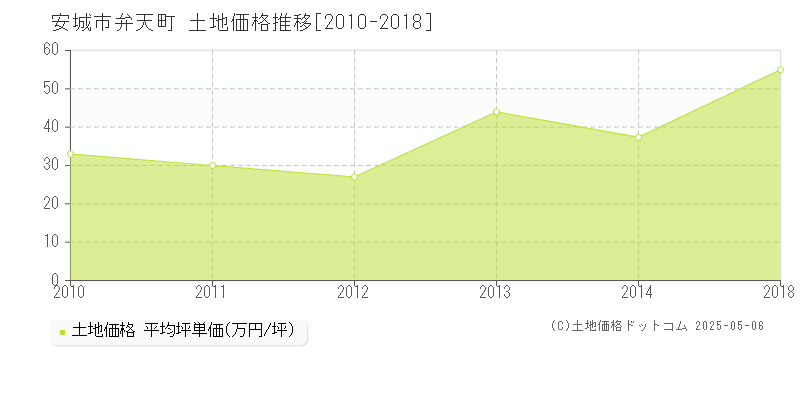 安城市弁天町の土地価格推移グラフ 