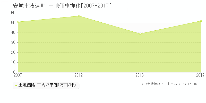 法連町(安城市)の土地価格推移グラフ(坪単価)[2007-2017年]