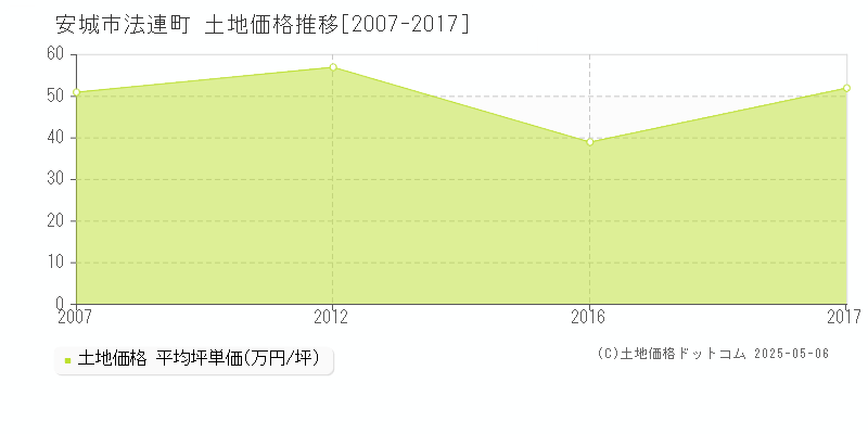 安城市法連町の土地価格推移グラフ 