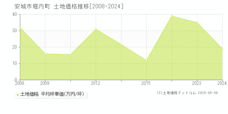 堀内町(安城市)の土地価格推移グラフ(坪単価)[2008-2024年]