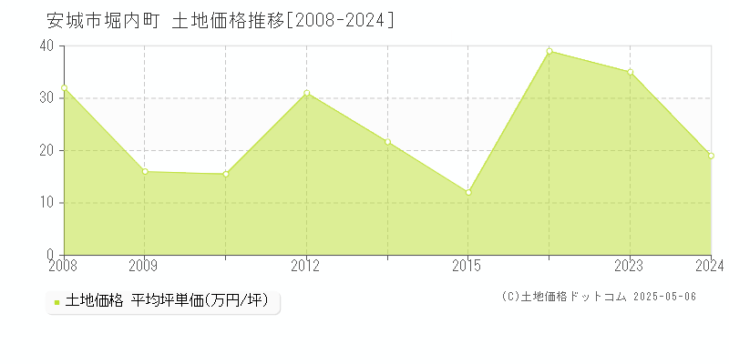 安城市堀内町の土地価格推移グラフ 