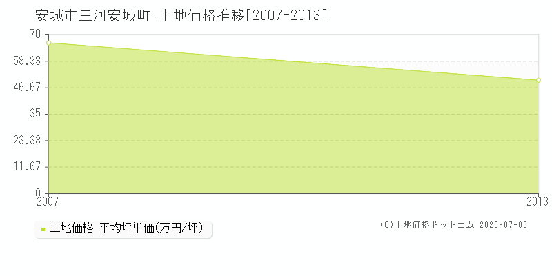 三河安城町(安城市)の土地価格推移グラフ(坪単価)[2007-2013年]