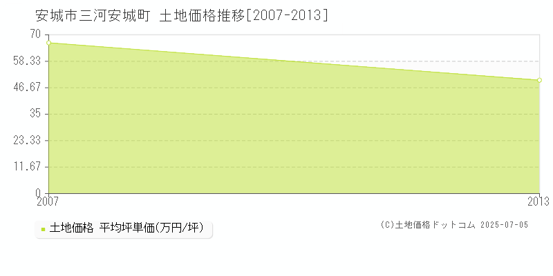 安城市三河安城町の土地価格推移グラフ 