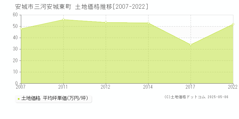 安城市三河安城東町の土地価格推移グラフ 