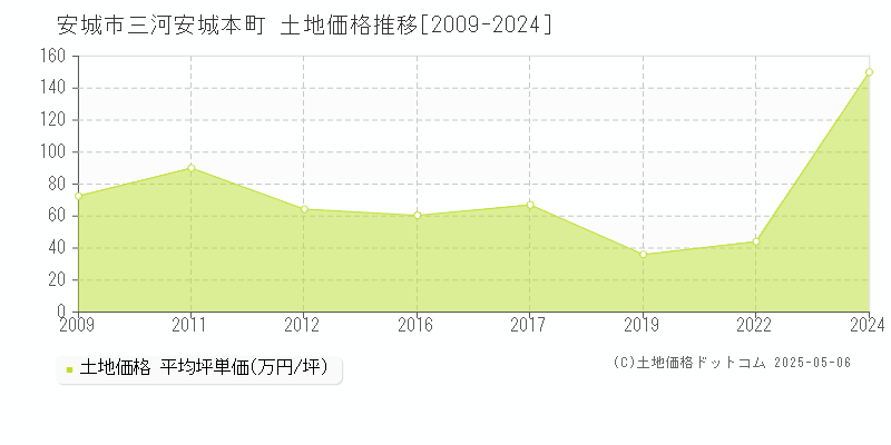 三河安城本町(安城市)の土地価格推移グラフ(坪単価)[2009-2024年]