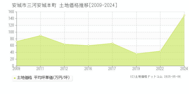 安城市三河安城本町の土地価格推移グラフ 