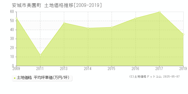 美園町(安城市)の土地価格推移グラフ(坪単価)[2009-2019年]