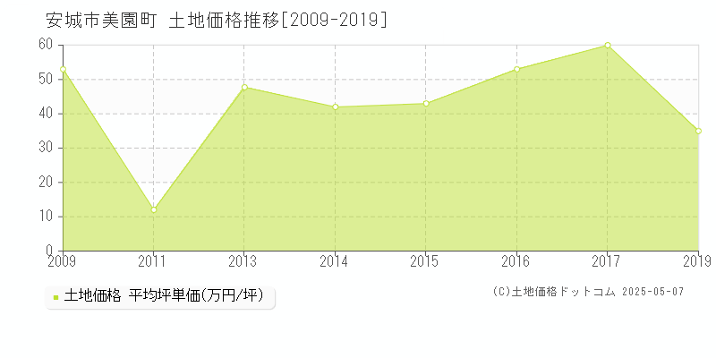 安城市美園町の土地価格推移グラフ 