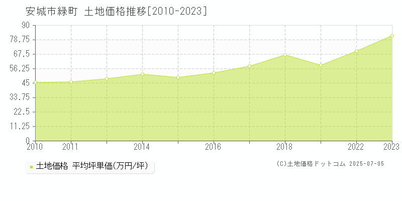 緑町(安城市)の土地価格推移グラフ(坪単価)[2010-2023年]